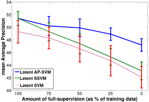 Optimizing Average Precision using Weakly Supervised Data